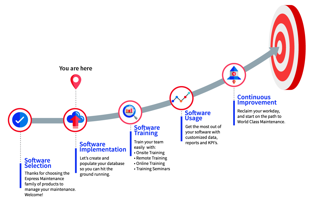 Express Maintenance Implementation