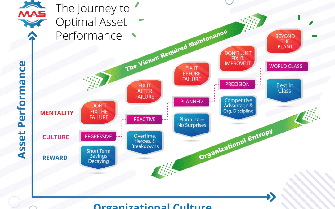 From reactive to proactive: optimal asset performance